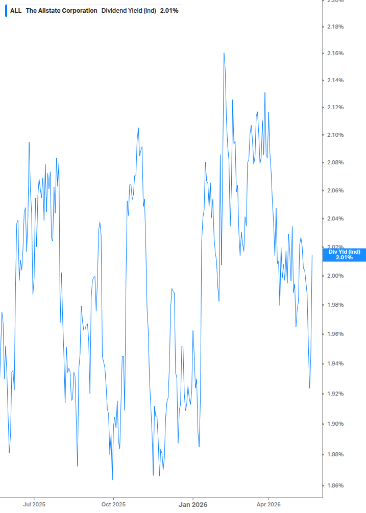 Dividend Yield Chart