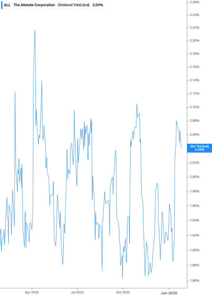 Dividend Yield Chart