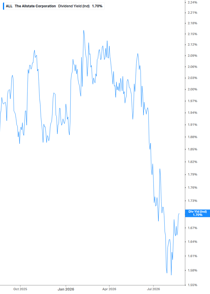 Dividend Yield Chart