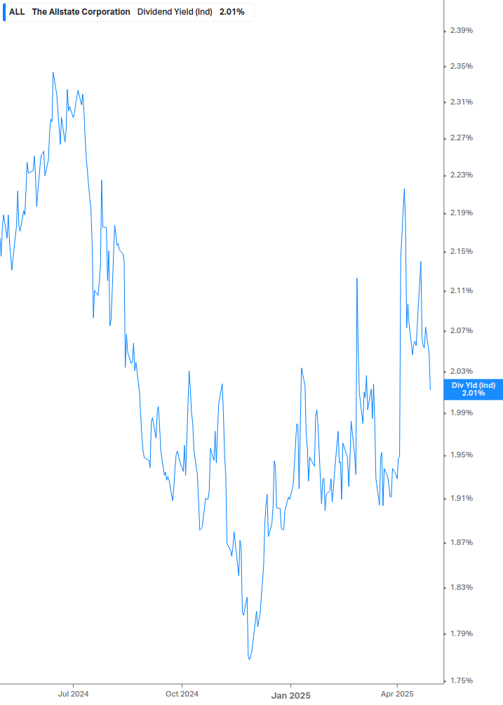 Dividend Yield Chart
