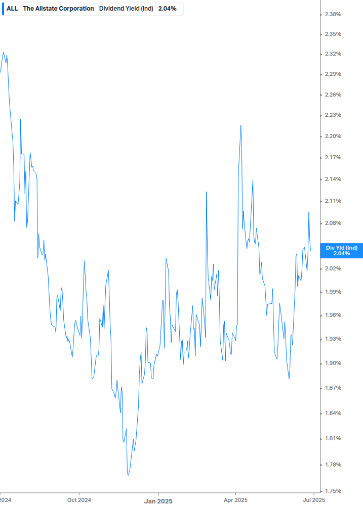Dividend Yield Chart