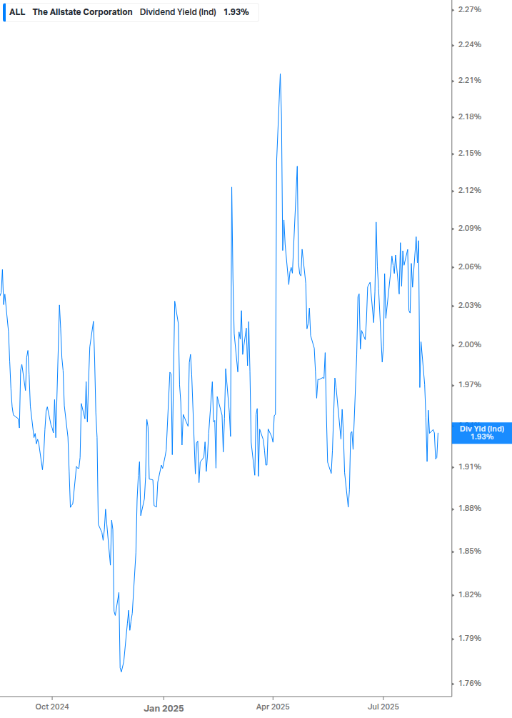 Dividend Yield Chart