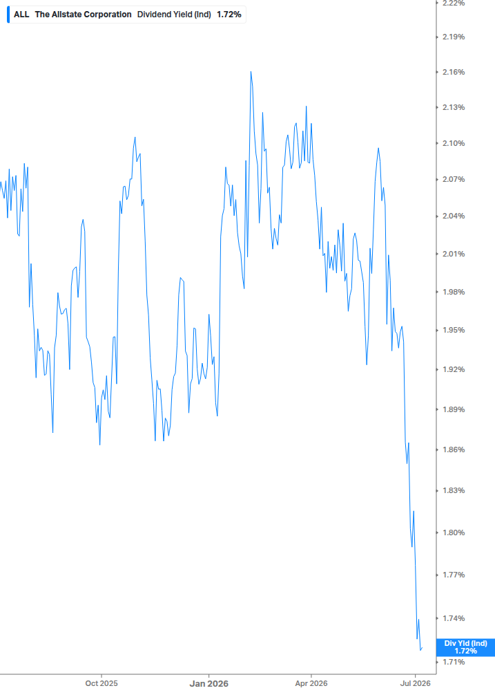 Dividend Yield Chart