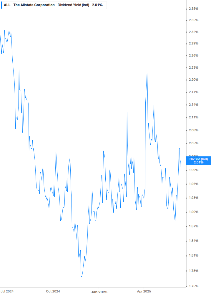 Dividend Yield Chart