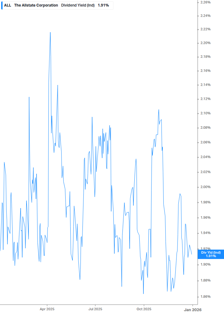 Dividend Yield Chart
