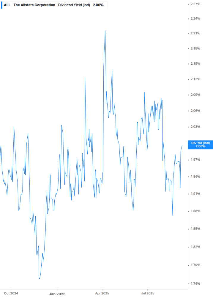 Dividend Yield Chart