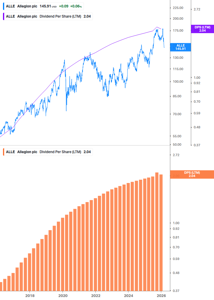 Dividend Growth Chart