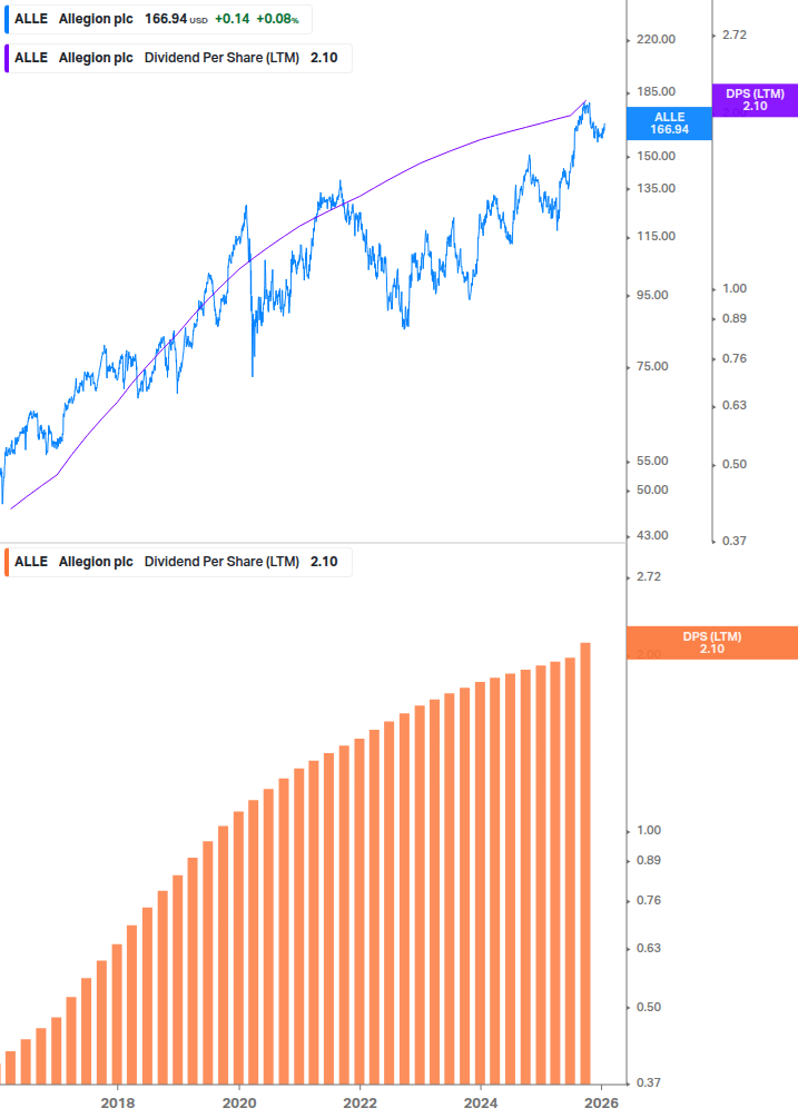Dividend Growth Chart