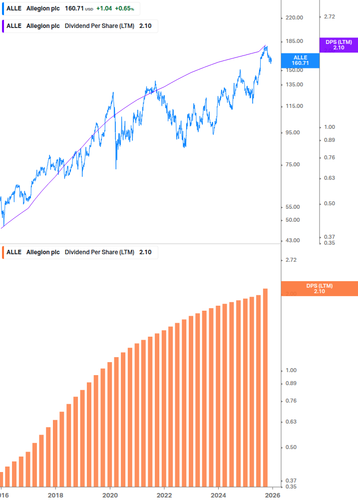 Dividend Growth Chart