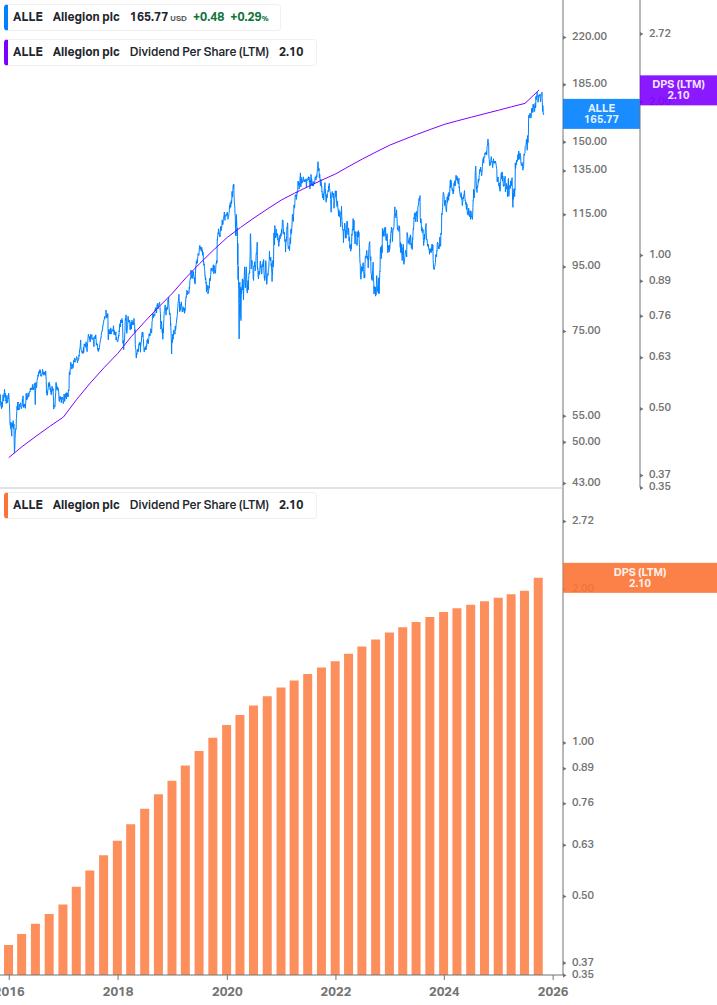 Dividend Growth Chart
