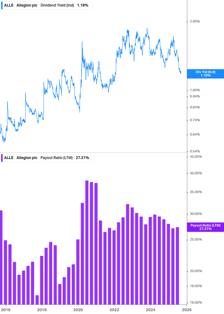 Dividend Safety Chart