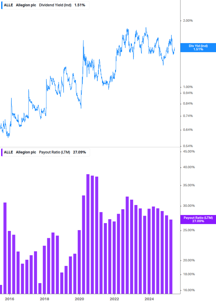 Dividend Safety Chart