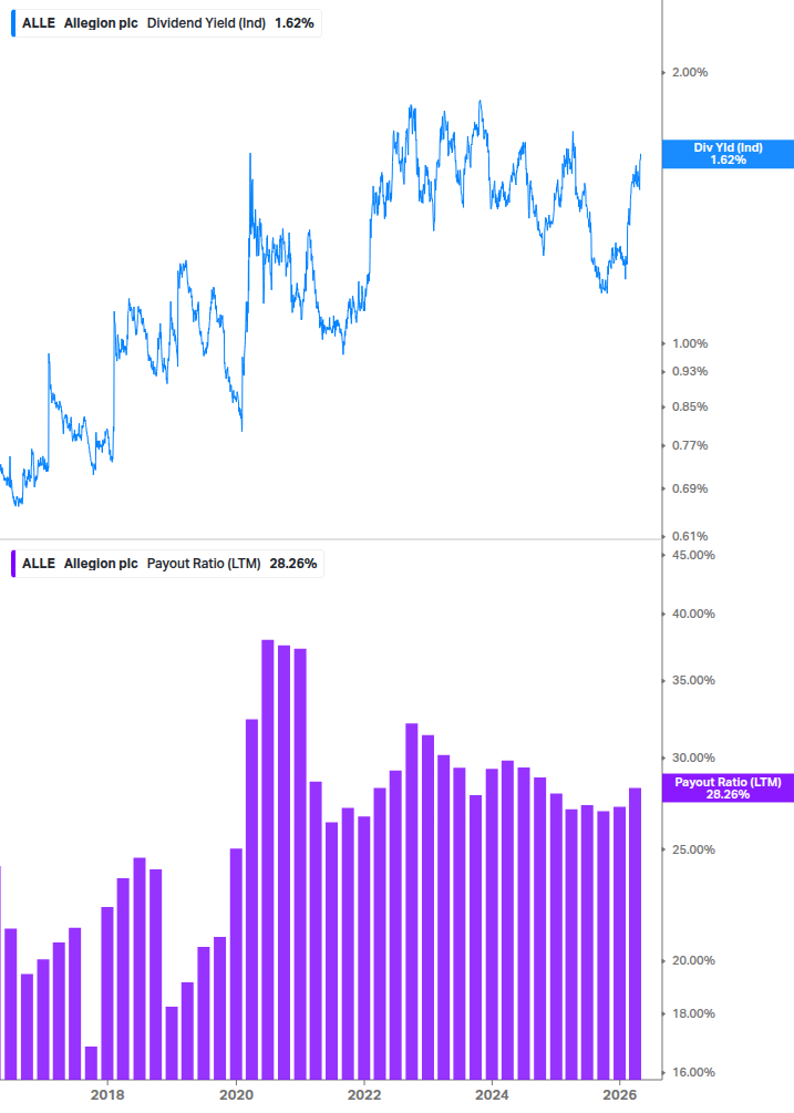 Dividend Safety Chart