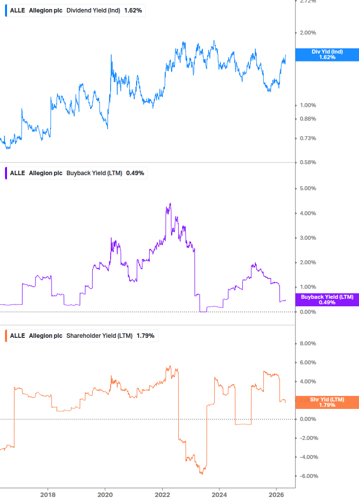 Shareholder Yield Chart