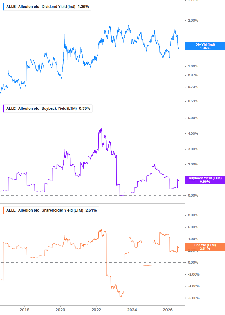 Shareholder Yield Chart