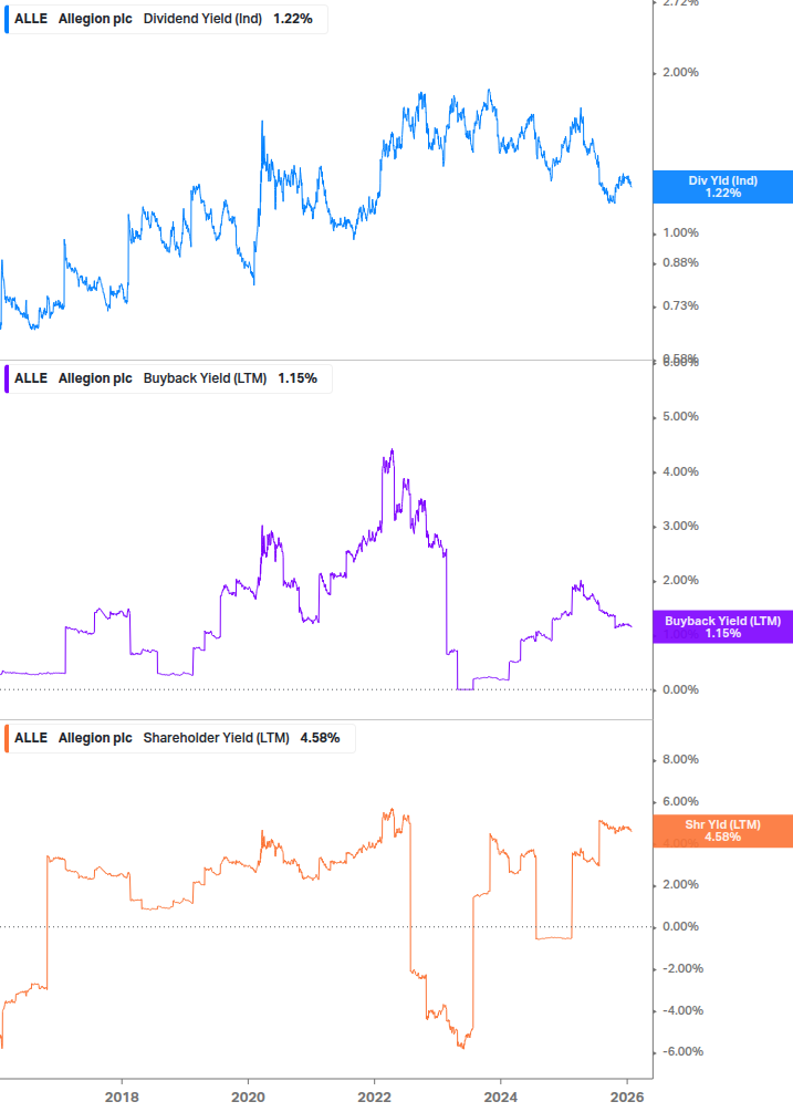 Shareholder Yield Chart