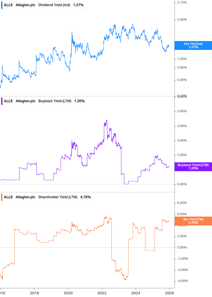 Shareholder Yield Chart
