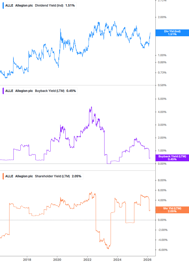 Shareholder Yield Chart
