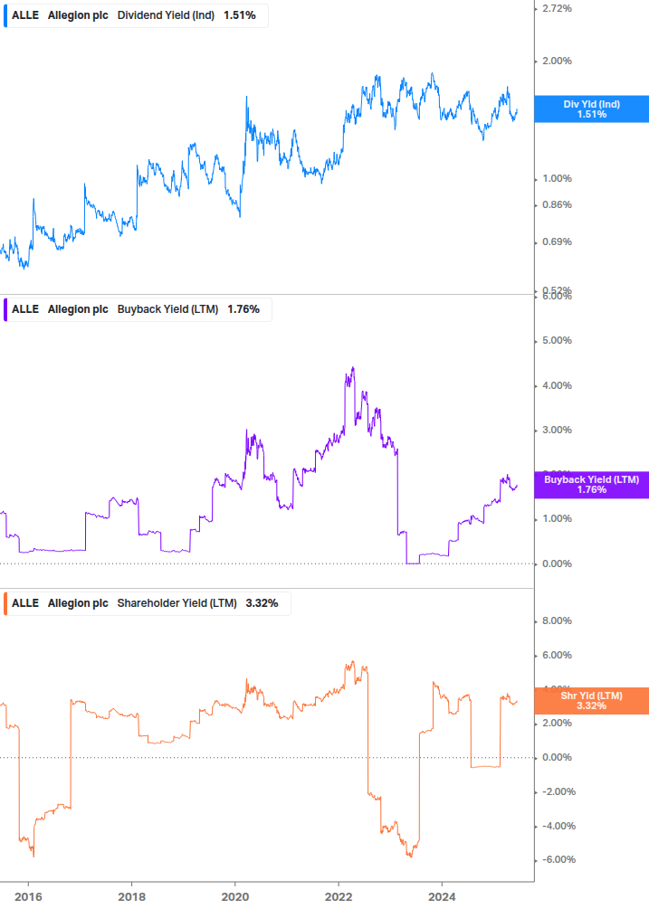 Shareholder Yield Chart