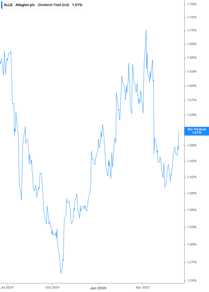Dividend Yield Chart