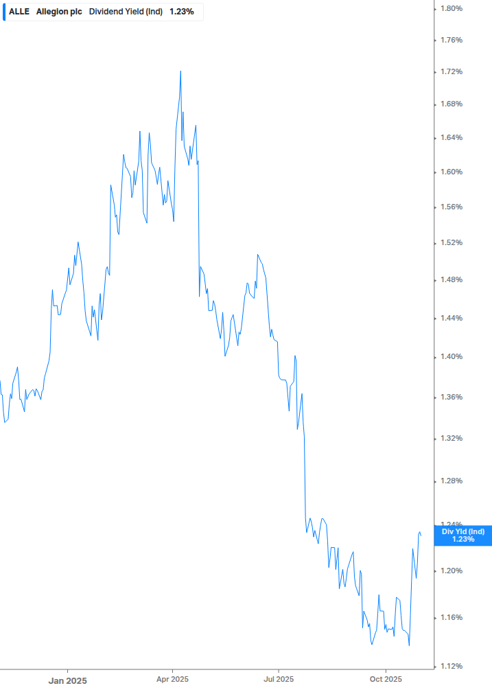 Dividend Yield Chart