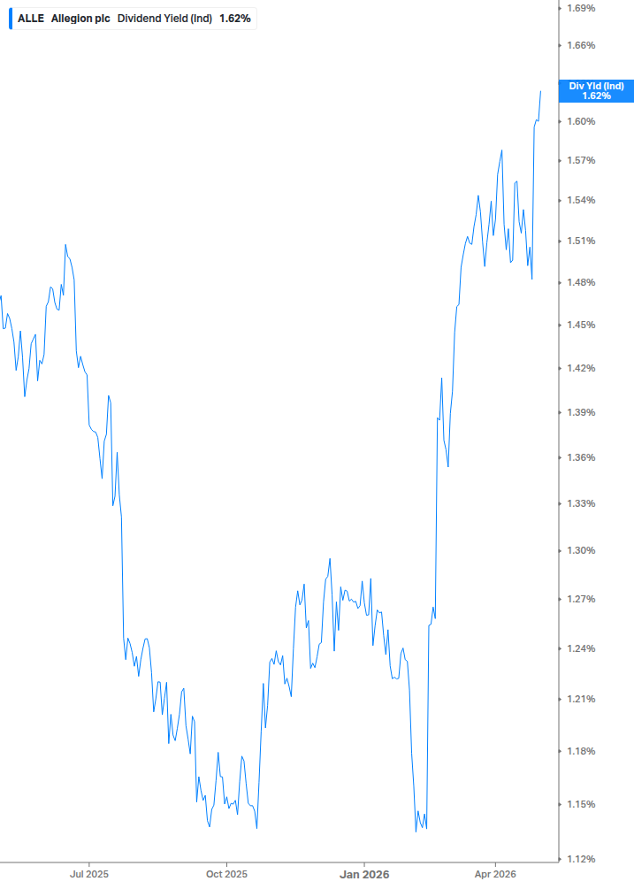 Dividend Yield Chart