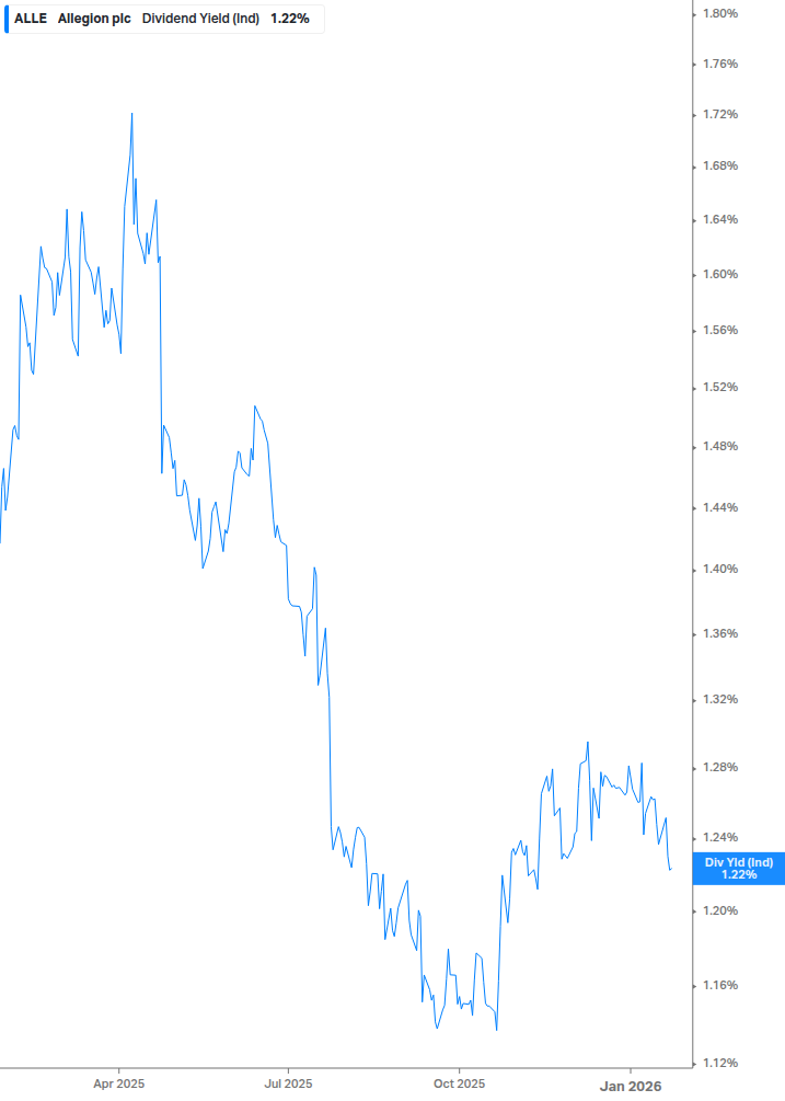 Dividend Yield Chart