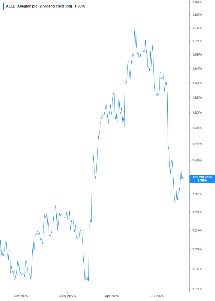 Dividend Yield Chart
