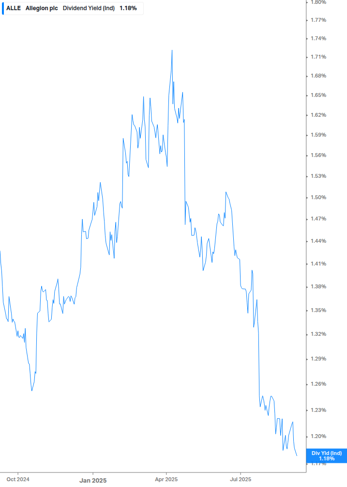 Dividend Yield Chart