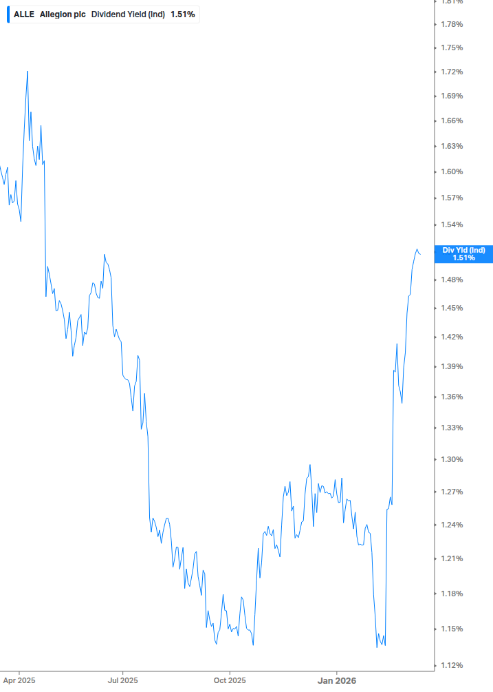 Dividend Yield Chart