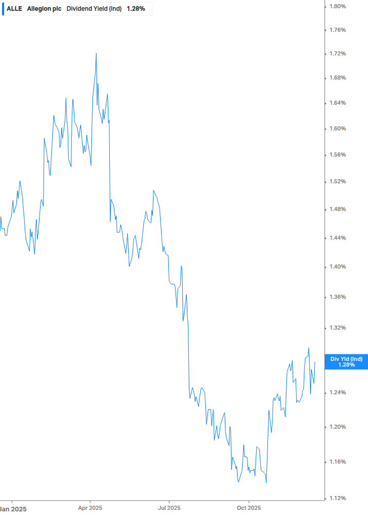 Dividend Yield Chart