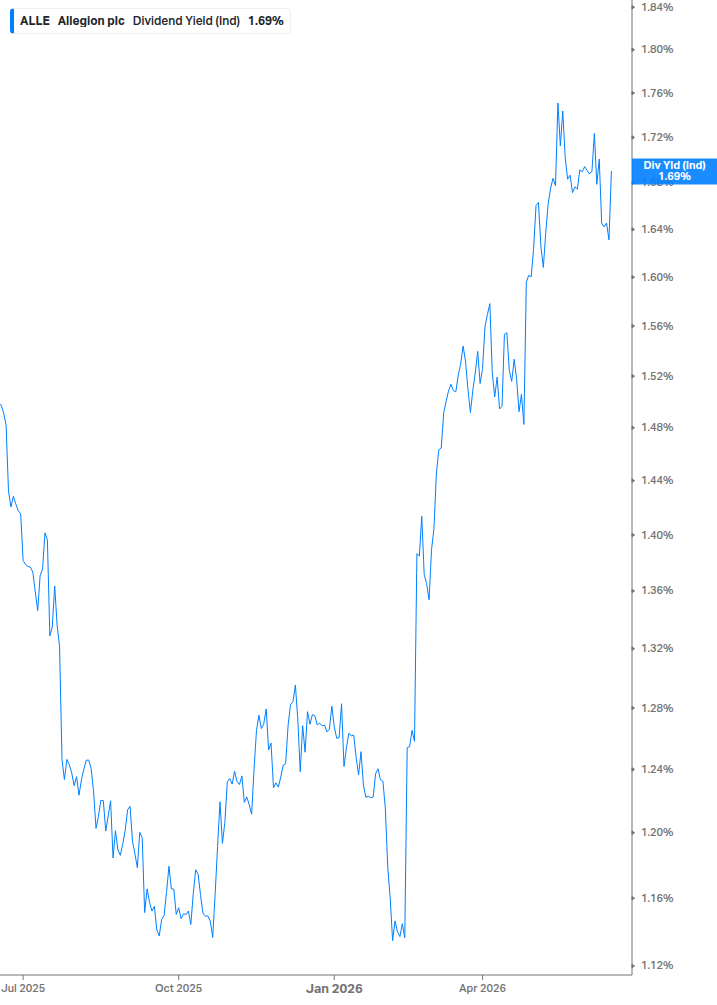 Dividend Yield Chart