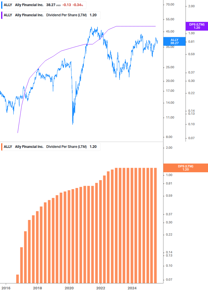 Dividend Growth Chart