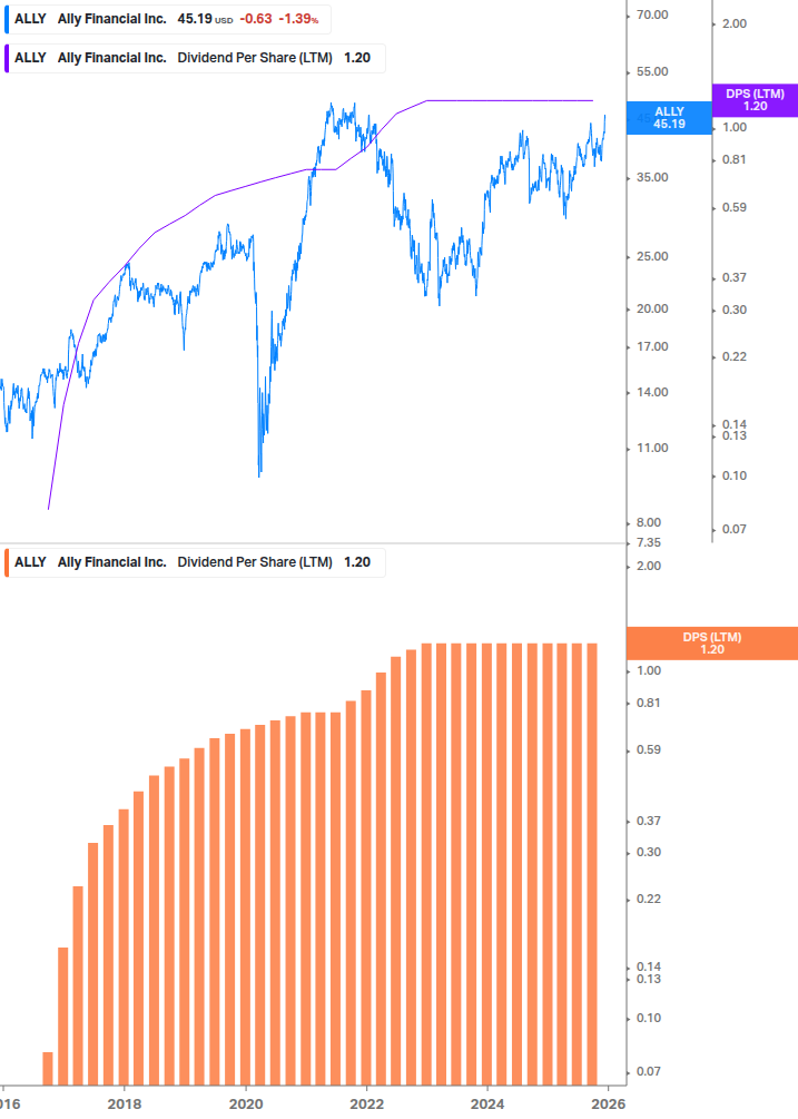 Dividend Growth Chart