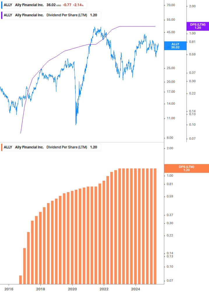 Dividend Growth Chart