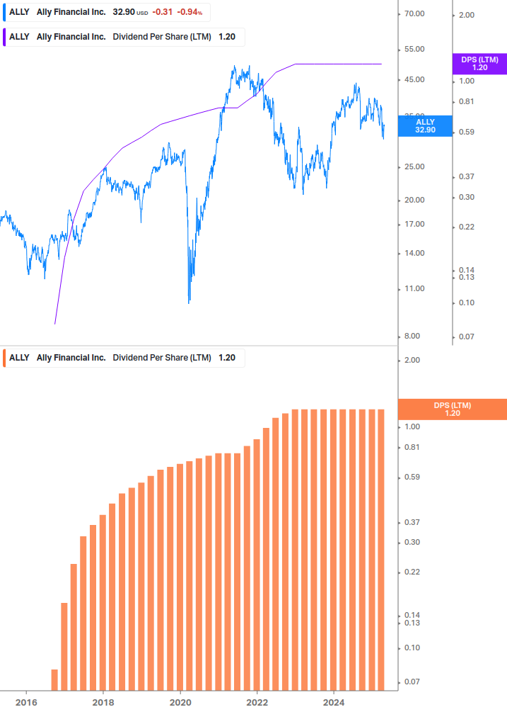 Dividend Growth Chart