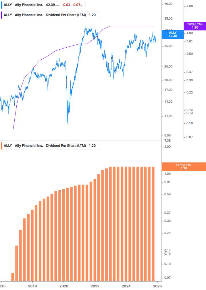 Dividend Growth Chart