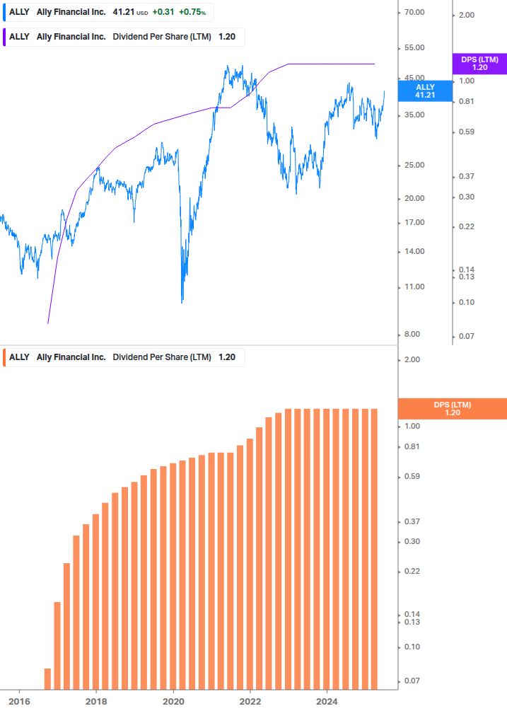 Dividend Growth Chart