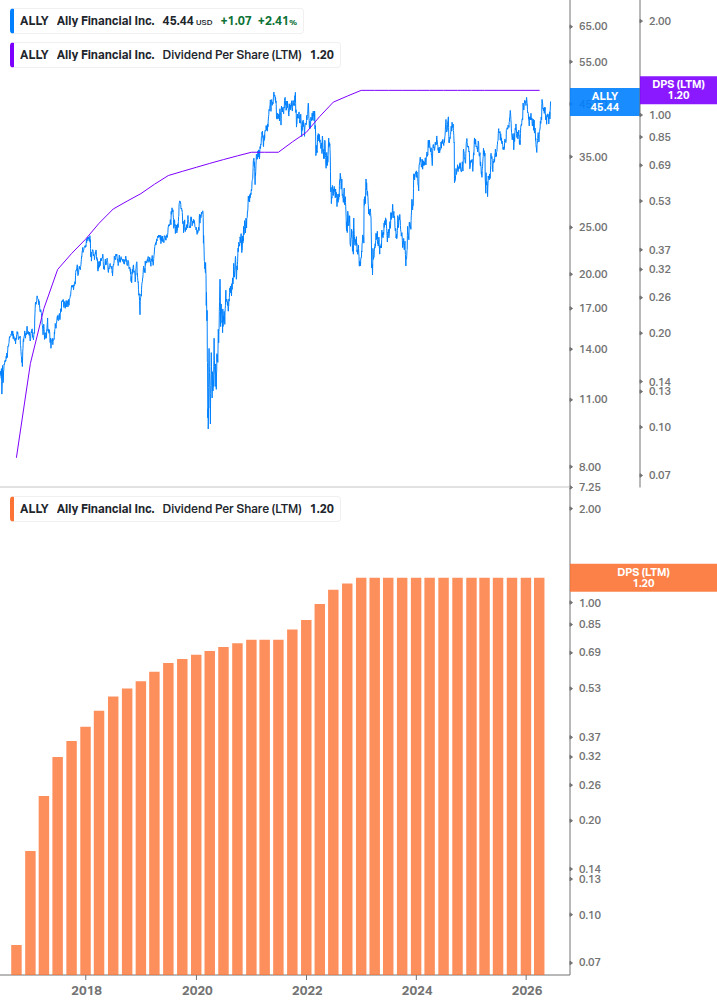 Dividend Growth Chart