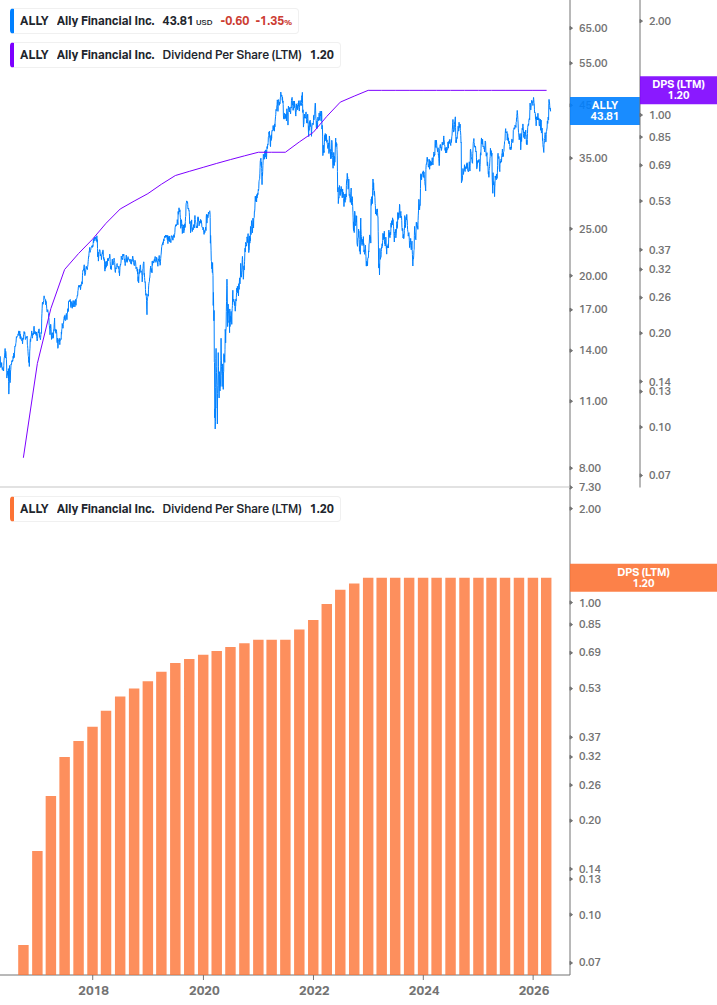 Dividend Growth Chart