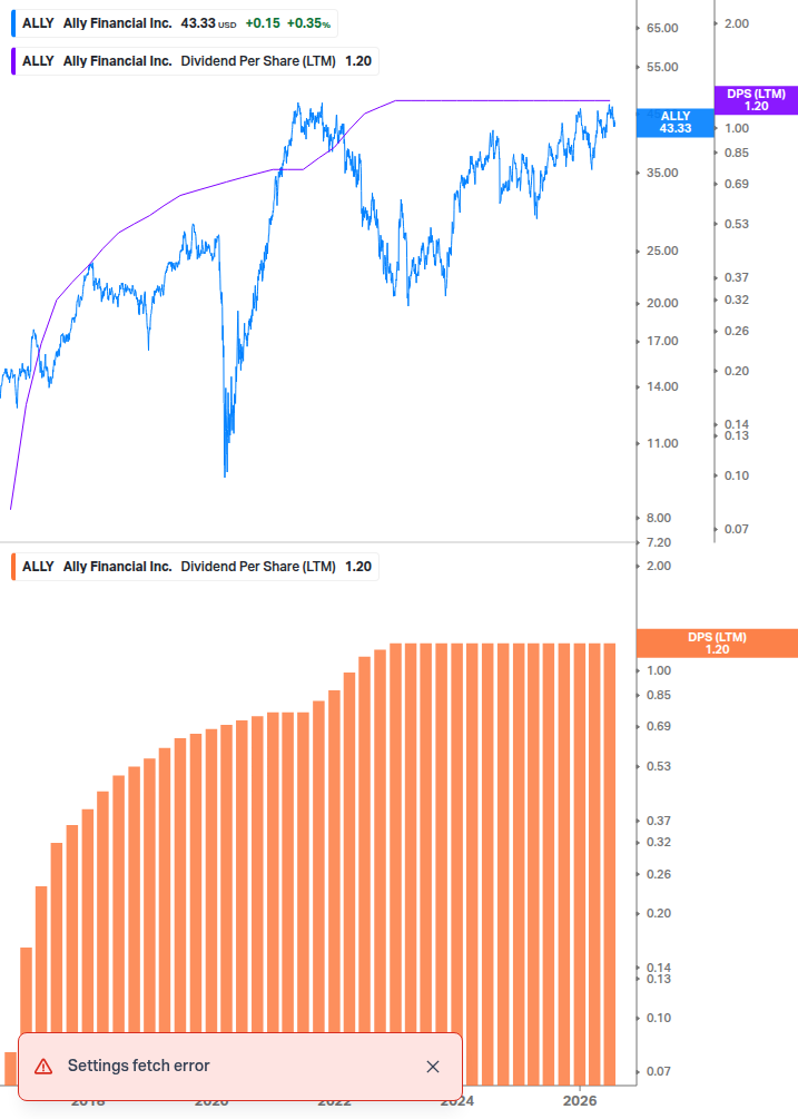 Dividend Growth Chart