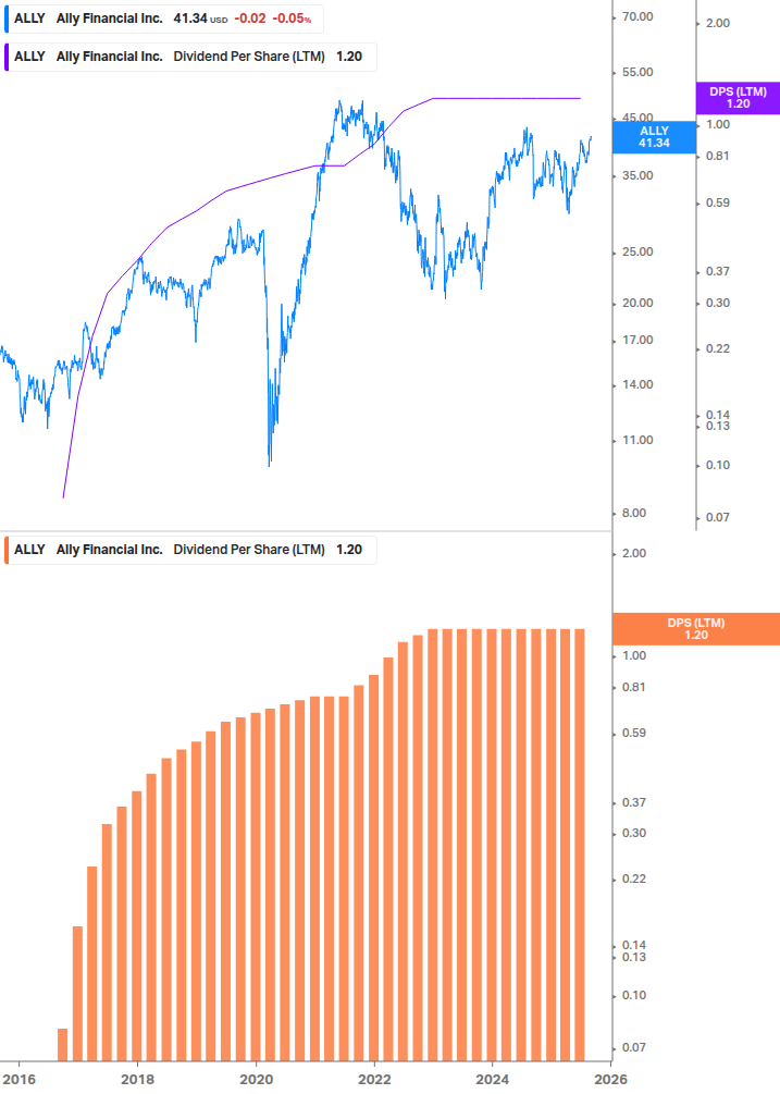 Dividend Growth Chart