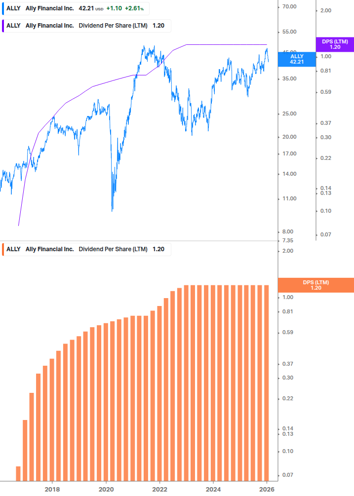 Dividend Growth Chart