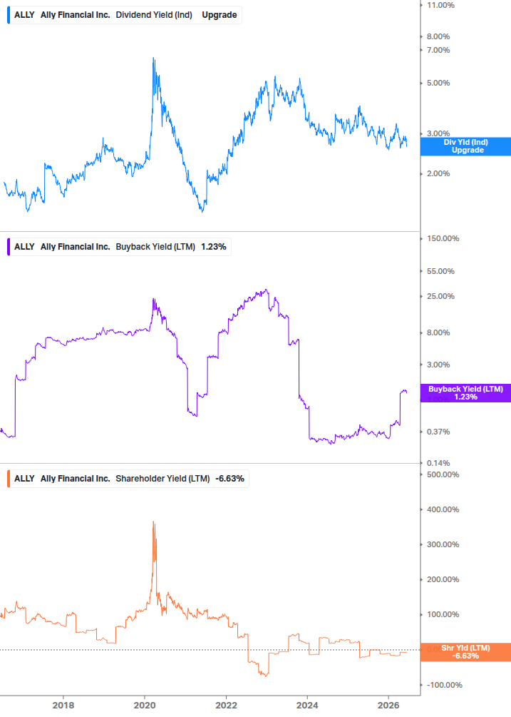 Shareholder Yield Chart
