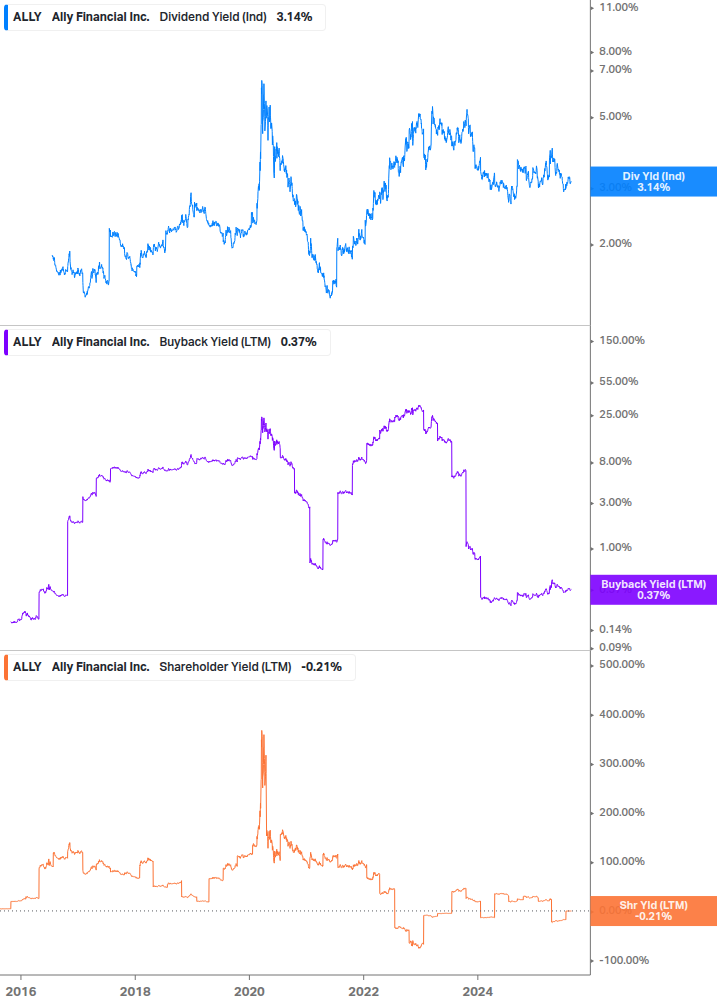 Shareholder Yield Chart