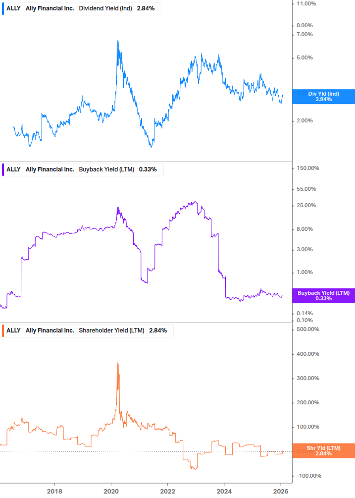 Shareholder Yield Chart