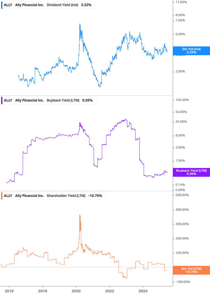 Shareholder Yield Chart