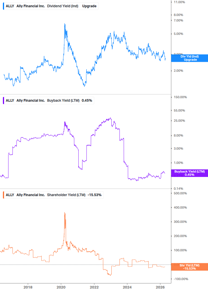 Shareholder Yield Chart