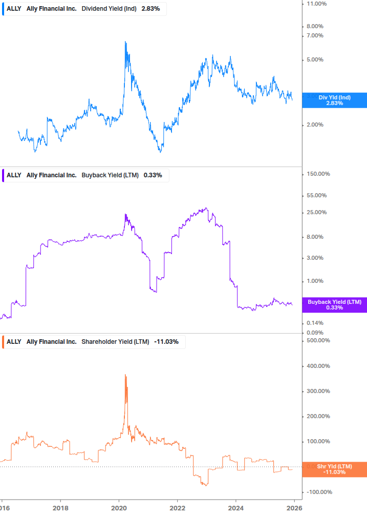 Shareholder Yield Chart