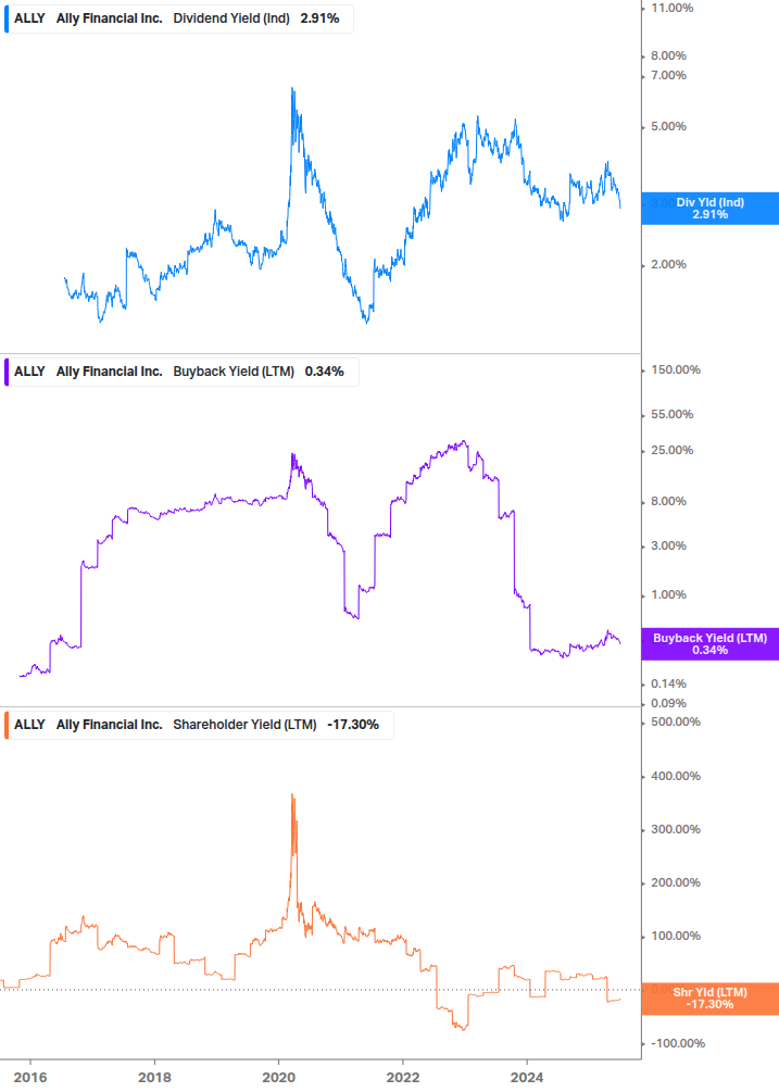 Shareholder Yield Chart